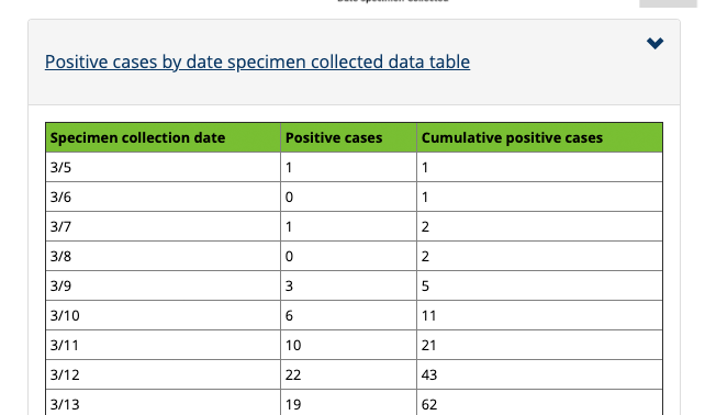 Change to MN’s COVID-19 reporting reveals massive undercount of positive cases